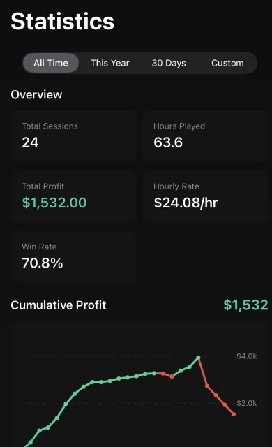 PokerLog statistics: total sessions, hours played, total profit, hourly rate, win rate and a cumulative profit graph